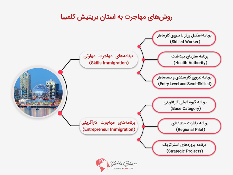 روش‌های مهاجرت به استان بریتیش کلمبیا