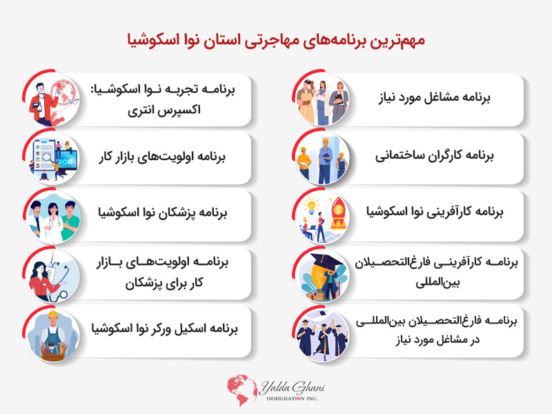 برنامه مهاجرتی نوا اسکوشیا