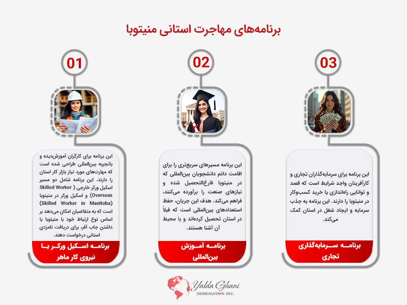 برنامه مهاجرت استانی منیتوبا