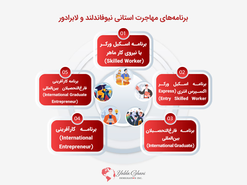 برنامه های مهاجرتی کانادا