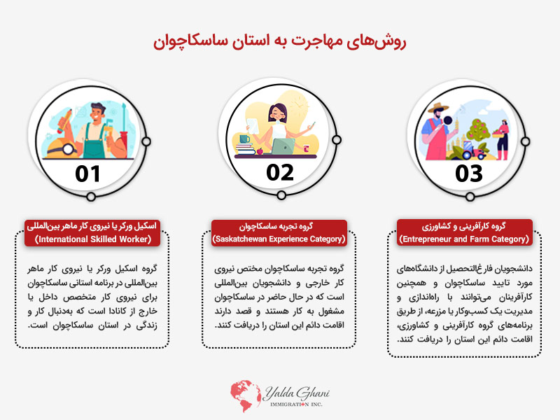 روش های مهاجرتی به ساسکاچوان
