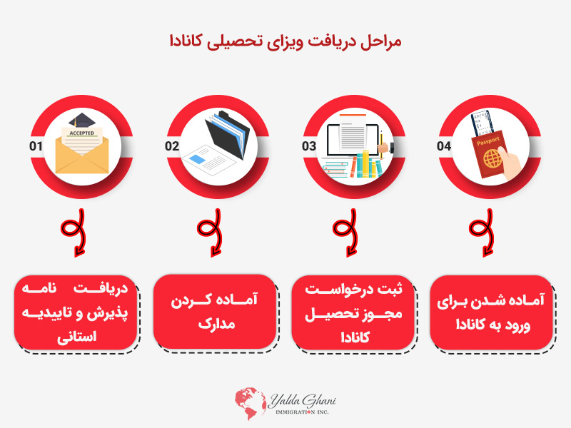 مراحل دریافت ویزای تحصیلی کانادا