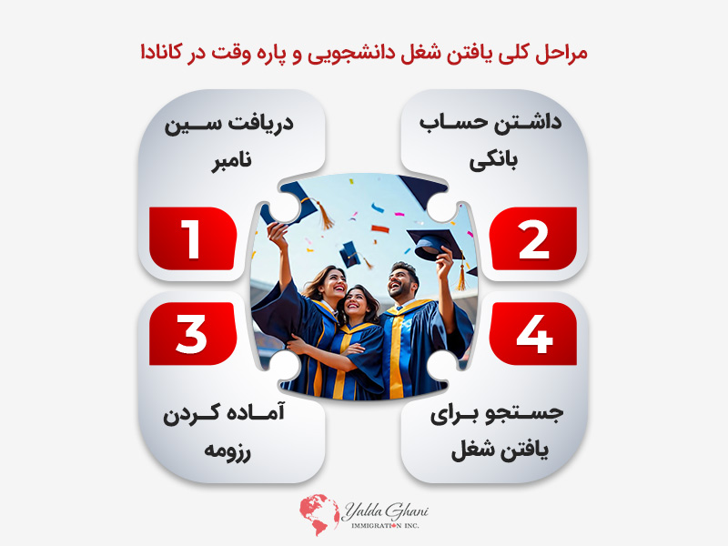 مراحل دریافت اجازه کار حین تحصیل در کانادا