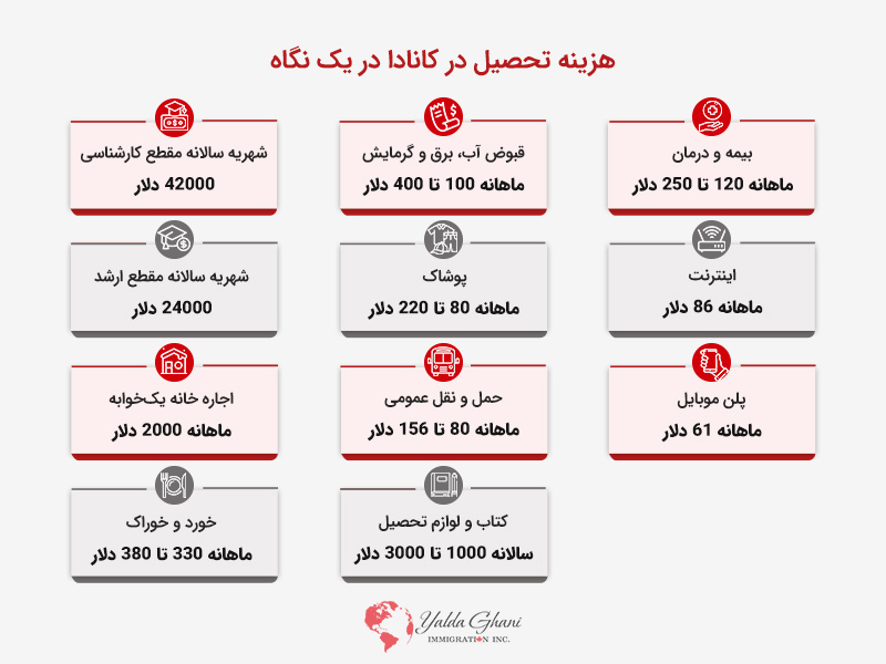 هزینه تحصیل در کانادا