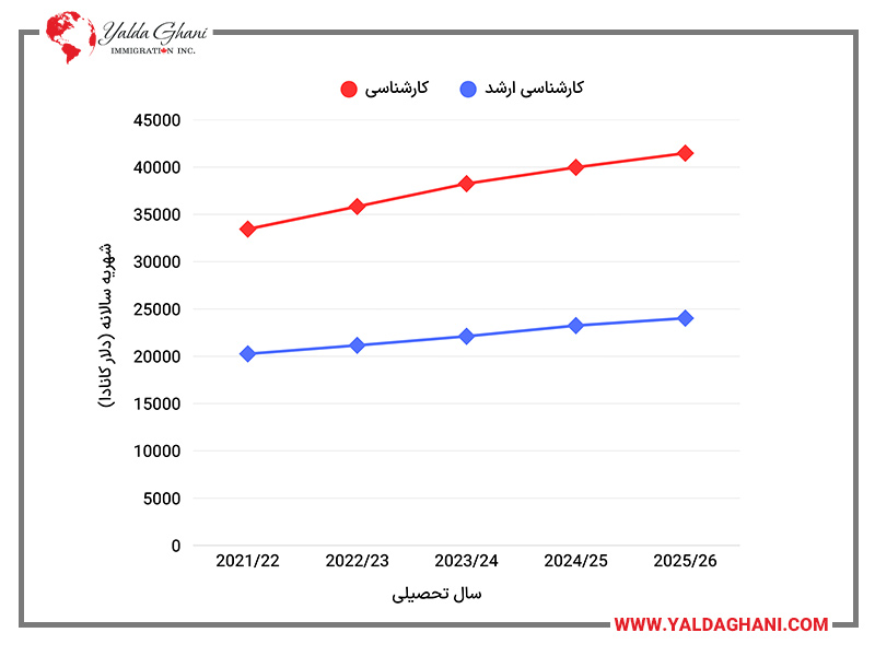 هزینه تحصیل در کانادا