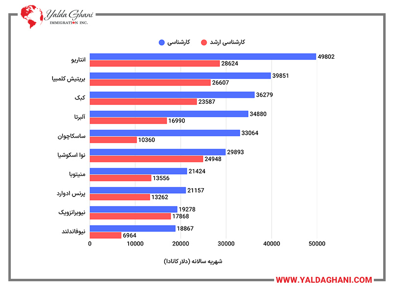 هزینه تحصیل در کانادا